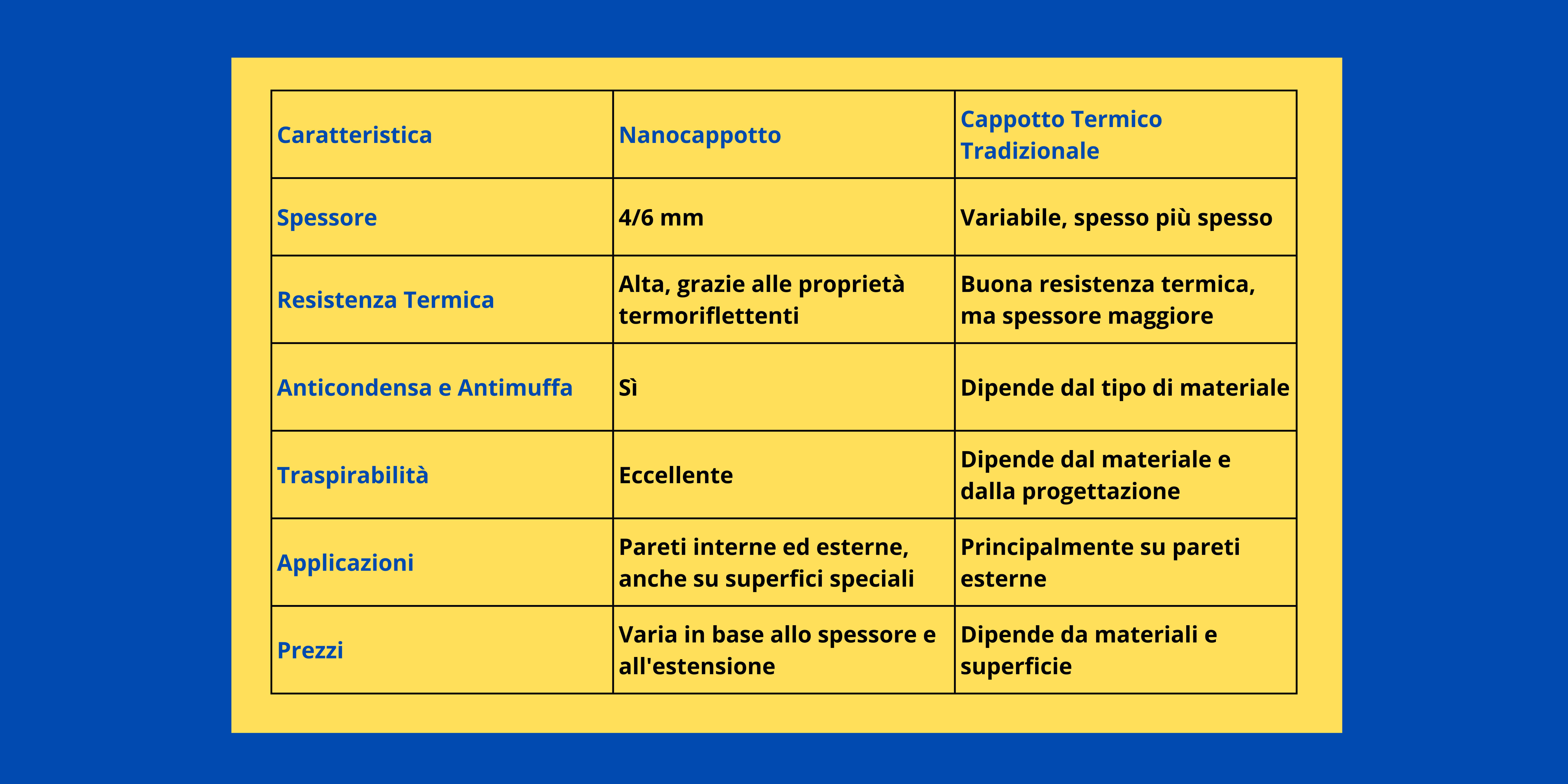 Scheda tecnica/ riassuntiva del nanocappotto e del cappotto termico tradizionale a confronto 