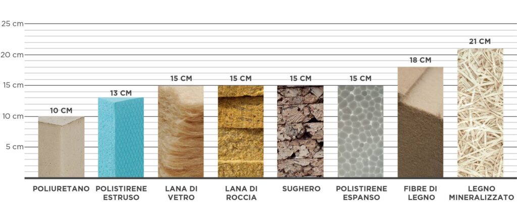 i vari materiali di pannelli isolanti